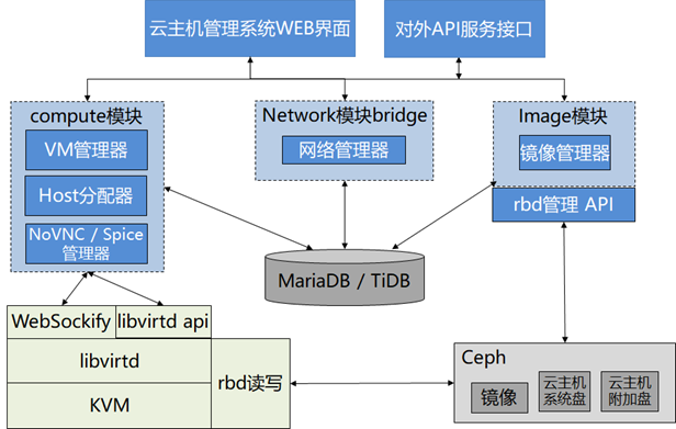 EVCloud技术架构